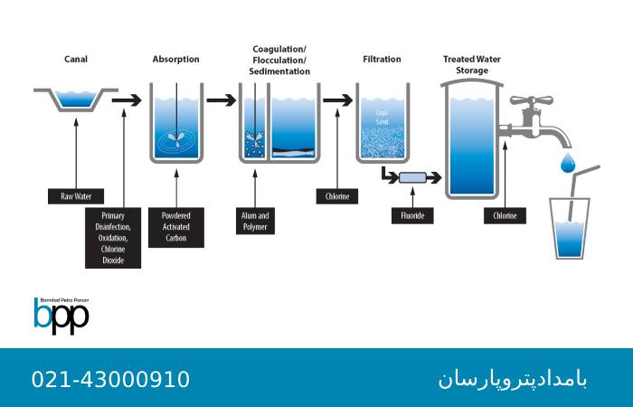 نمودار مراحل ابکاری