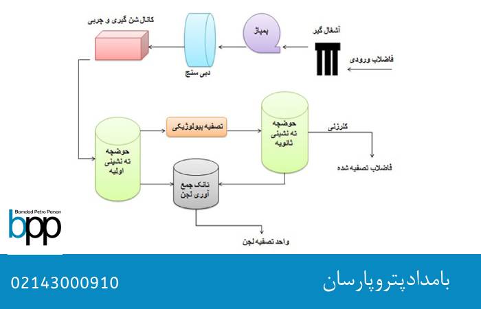خرید و فروش مواد اولیه تصفیه اب و فاضلاب