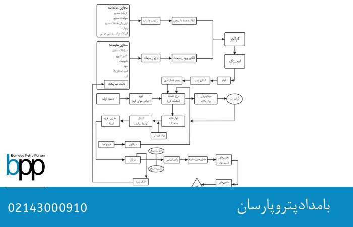 ترکیب شیمیایی شوینده‌ها